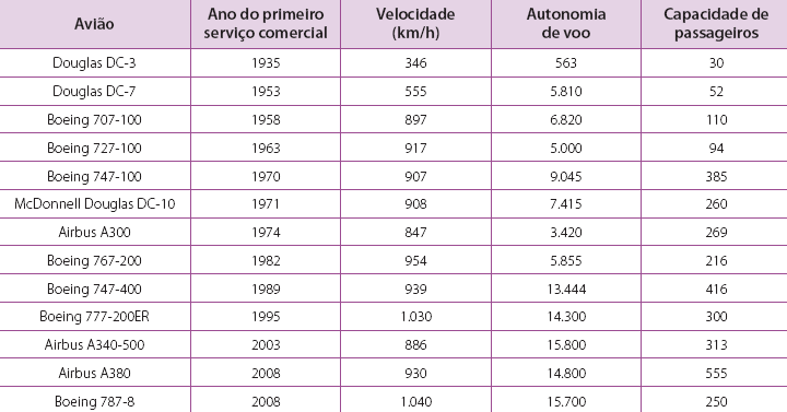 Objetos fixos, fluxos e rede de