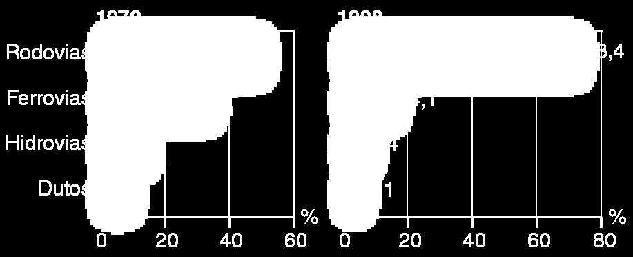 Complementaridade modal As vantagens de custo das ferrovias em relação às rodovias aparecem nos trajetos de extensão superior a 500 km.