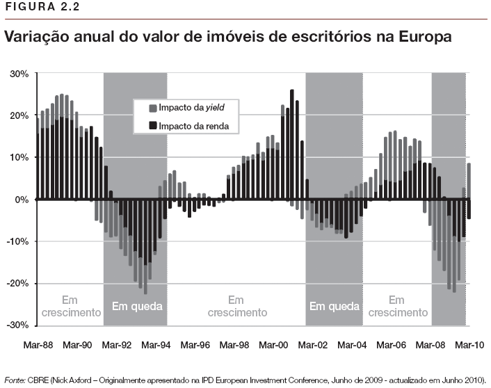 EVOLUÇÃO DOS PREÇOS DOS BENS IMOBILIÁRIOS: EXUBERÂNCIA IRRACIONAL?