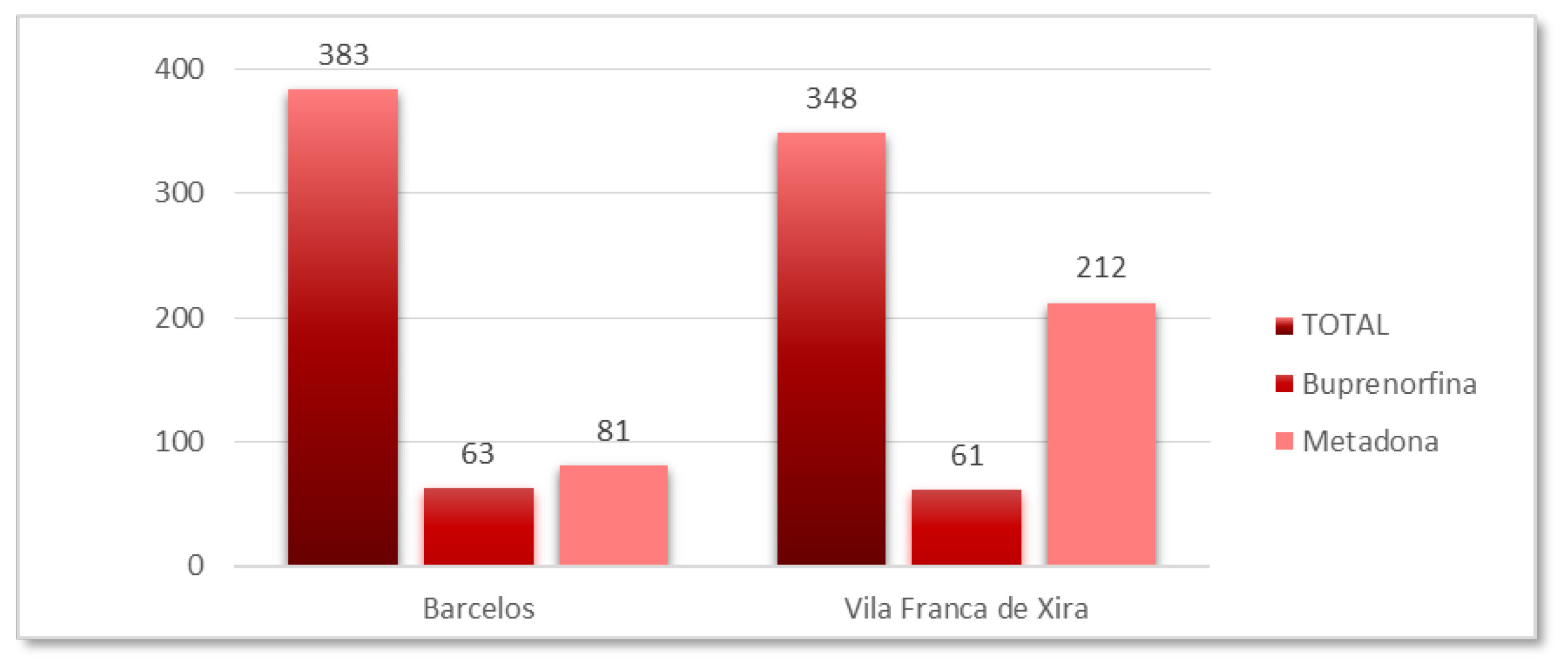 A sua implementação decorreu através de Centros de Consultas, em Vila Franca de Xira (N=348) e em Barcelos (N=383), respetivamente, através de uma intervenção integrada e concretizada sob a forma de
