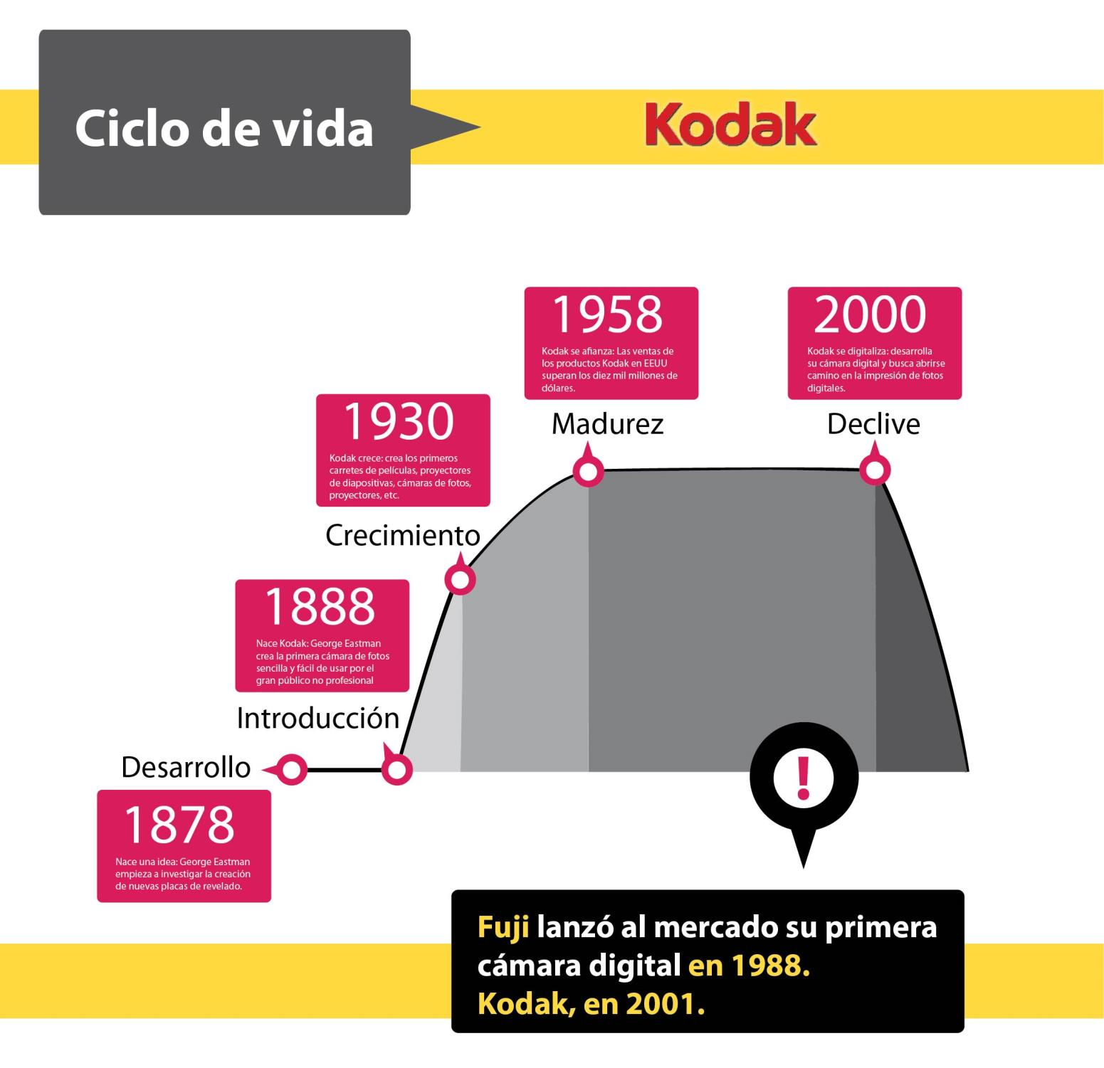 1930 Kodak cresce: cria os primeiros carretéis para filmes, projetores, câmeras de fotos,etc.