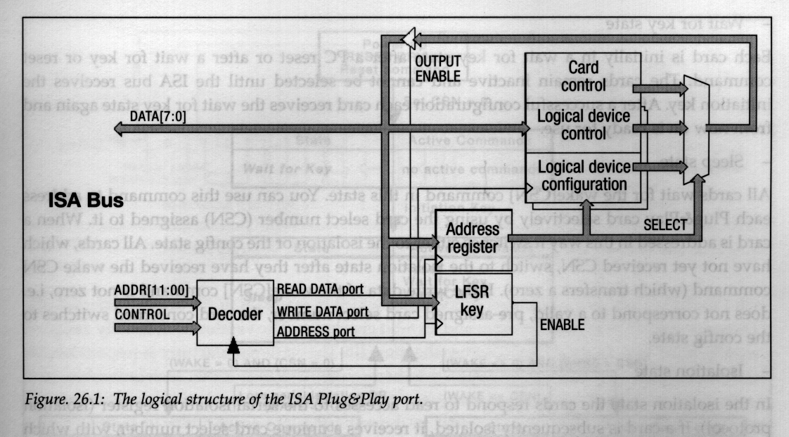 Figura nº 5 A estrutura lógica do porto ISA Plug & Play. Figura nº 6 Os registos ISA Plug & Play.