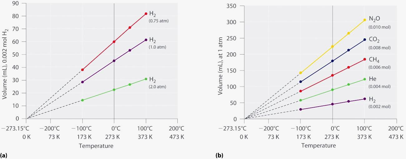 Experimentalmente, quando valores de volume são obtidos em função da variação da temperatura para diferentes gases e curvas são construídas, ao se extrapolar os comportamentos das mesmas para além