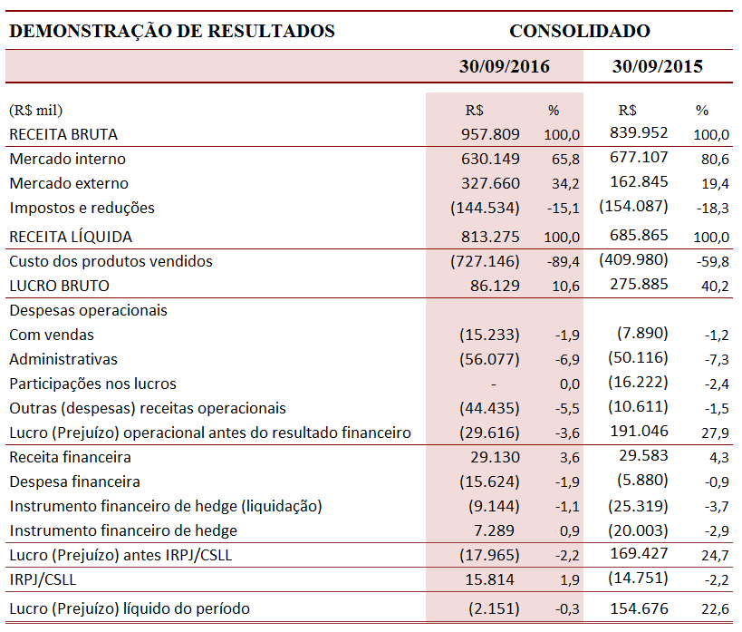 Os demonstrativos financeiros consolidados, incluindo notas explicativas e relatório da PricewaterhouseCoopers