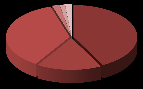 Ferrossilício Cromo 1,6 1,7-5,9% 1,6 4,9-9,3% 5,4 Minério 3,0 3,7 8,1% 4,0 10,7-4,5% 11,2 Outros (*) 5,0 2,5 132,0% 5,8 13,3-5,7% 14,1 Total MI 165,0 143,8 23,0% 176,9 485,7-7,1% 523,1 Mercado