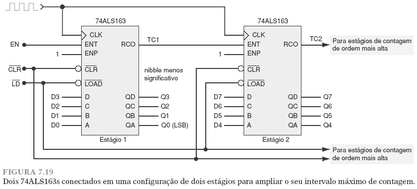 Circuitos Integrados de contadores CONTADOR DE MÚLTIPLOS ESTÁGIOS Muitas saídas de CIs contadores foram projetadas para