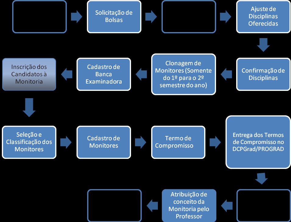 1 FLUXOGRAMA GERAL DA MONITORIA Para entender melhor o Programa é necessário conhecer o passo-a-passo que comporta todas as etapas do processo, desde a divulgação do Cronograma de