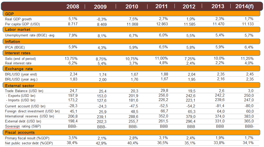 de queda desde meados de 2013. A confiança do consumidor também recuou em abril, segundo a FGV. O nível desses três indicadores atingiu o menor patamar desde o primeiro semestre de 2009.