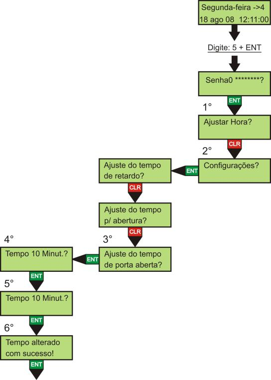 9.2.3 Ajuste do tempo de Porta Aberta 19 1 Após entra no menu de programação, selecione com a tecla CLR a opção Configurações; 2 Pressione ENT e utilize a tecla CLR para selecionar a opção Tempo de