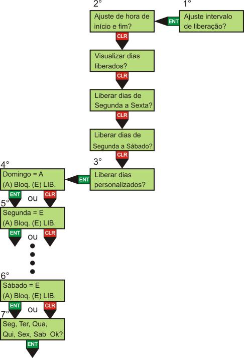 acesso de Segunda a Sábado; 4 Pressione ENT para confirmar habilitar a opção e pressione ENT novamente para confirmar a alteração; 9.2.4.5 Liberar Dias Personalizados 1 Acesse o menu de programação, selecione o item Configurações.