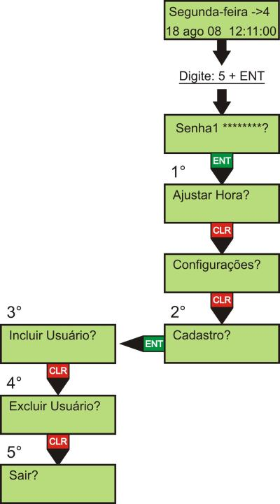 9.3 CADASTRO 23 1 Acesse o menu de programação e com a tecla CLR, selecione o item Cadastro.