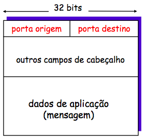 Protocolos de Transporte Internet n TCP x UDP n Completamente diferentes em relação à: n Complexidade n Conjunto de funcionalidades n Aplicações usuárias n São semelhantes em relação à : n