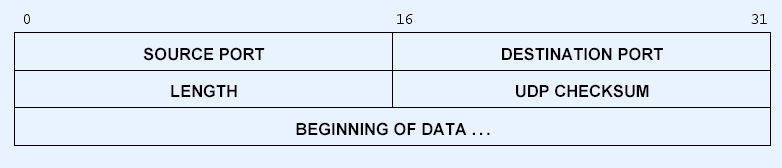 Formato do Datagrama UDP As portas identificam os pontos de origem e destino dos