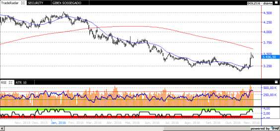 DÓLAR FUTURO O DOLZ16 confirmou o candle de realização e se perder os 3.410 deve retomar quedas na direção dos 3.365 ou 3.