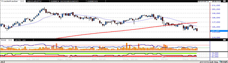 BVMF3 BVMF3 perdeu suporte em 15,30 e se perder os 15,00 deve buscar 14,80 ou 14,25 por Fibonacci.