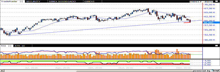 INDICE FUTURO O INDG17 perdeu suporte e abaixo dos 58.980 projeta teste dos 57.300 ou 55.