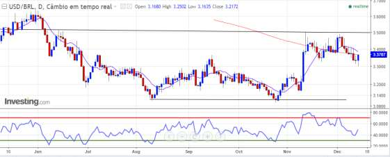 Dólar Comercial O Dólar Comercial formou candle de alta e Acima dos 3.380 retomaria sinal de alta com projeção nos 3,4200 ou 3,500, mas uma perda dos 3.330 deve levar aos 3.260 ou 3.160.