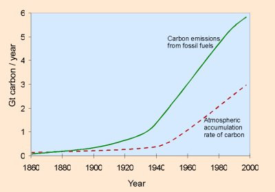 Emissões de Carbono e