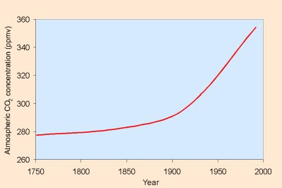 CO2 desde 1860 Aumento de
