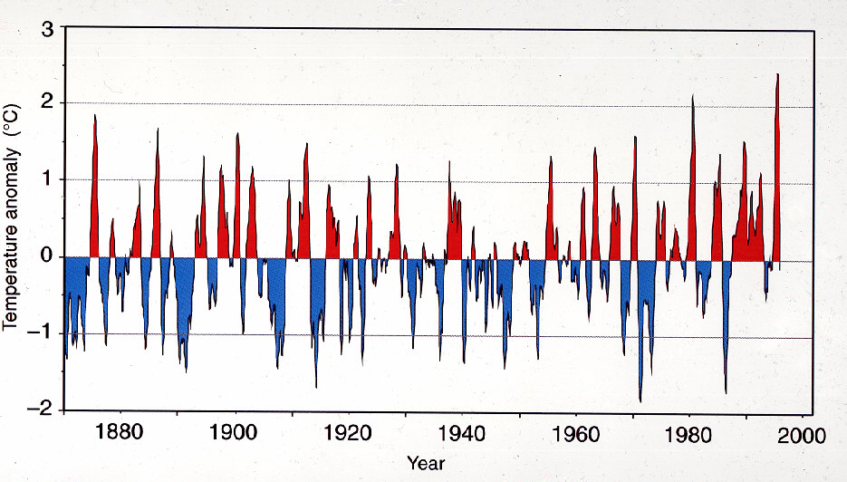 A frequência, a persistência e a magniturde dos eventos El-Nino aumentaram nos últimos 20 anos Anos com