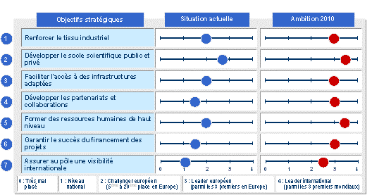 Pólos de Competitividade como Instrumento para o Relançamento Industrial em França Favorecer a implantação, pelo menos, de dois laboratórios de I&D de empresas farmacêuticas de dimensão