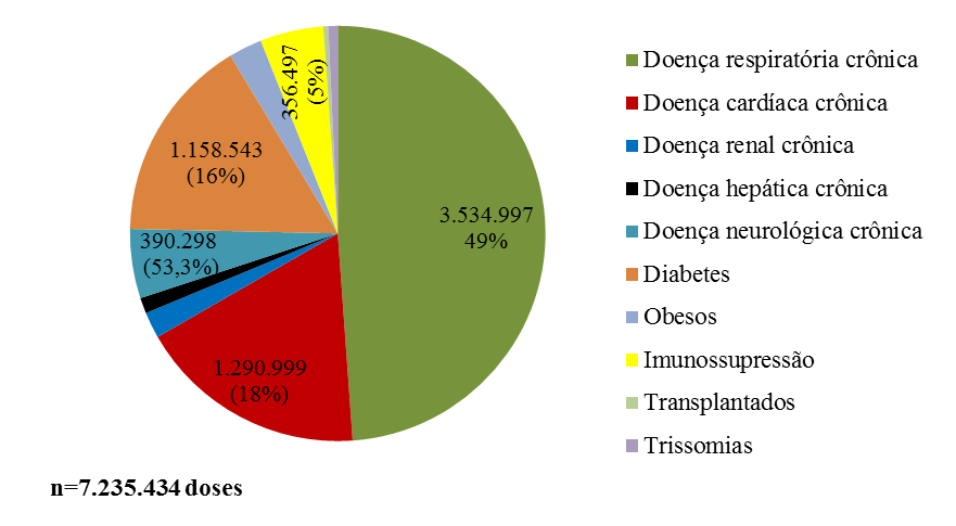 Em relação aos grupos com comorbidades foi estimada uma população de 8,13 milhões de pessoas nos distintos subgrupos elegíveis para a vacinação.