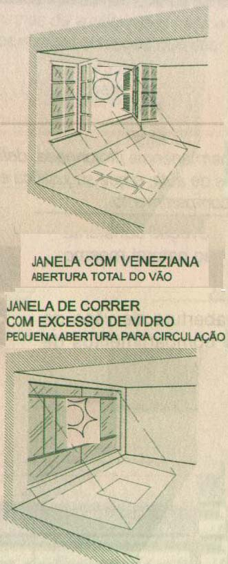 Situações internas de insolação - pontos críticos Fonte: