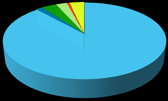 Figura 10. Naturalidade da população residente no concelho de Odivelas (%) - 2011 16% Portugal 84% Estrangeira Fonte: INE, Censos 2011. 6.