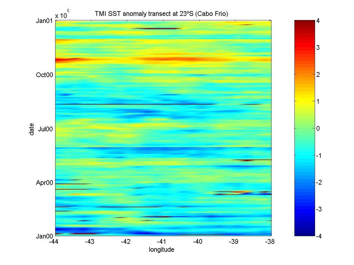 Variabilidade climática Diagrama Hovmoller (longitude versus tempo) das