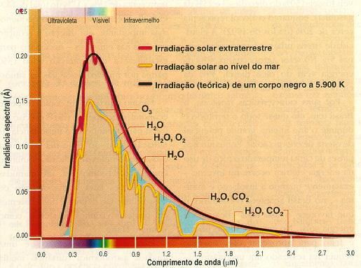 Corpo negro Radiador perfeito cuja quantidade de radiação emitida por unidade