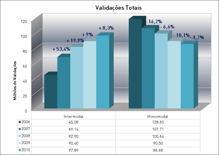 O desafio da Intermodalidade Em 2010 verificaram-se cerca de 98 milhões de validações no Sistema Intermodal Andante traduzindo-se num acréscimo de 8,3% face a 2009.