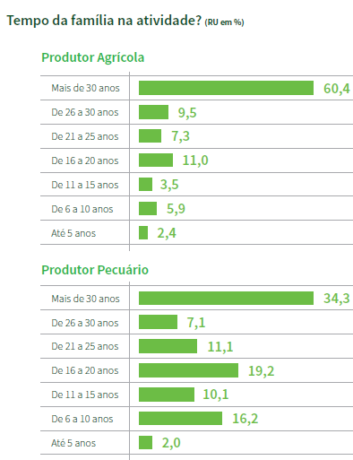 3 FIGURA 4 Com relação à importância da atividade na renda, para 72,2% dos produtores agrícolas especializados a atividade contribui acima de 90% na renda do empreendimento.