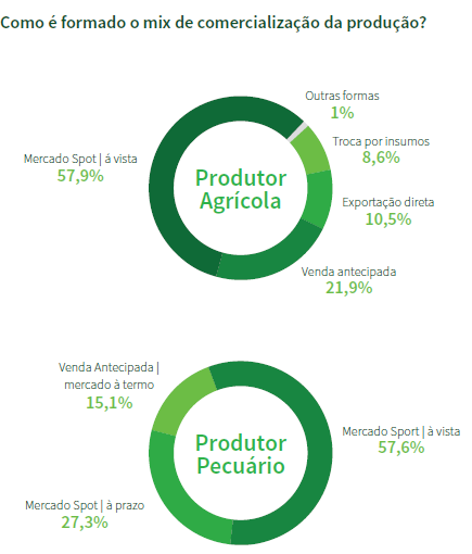direta e 8,6% pela troca por insumos. Os produtores pecuários comercializam 57,6% no mercado spot - à vista, 27,3% no mercado spot - a prazo e 15,1% em venda antecipada mercado a termo.