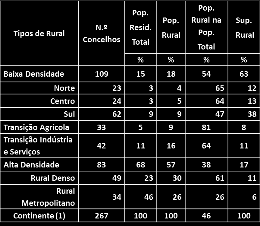 II) Os Tipos de Rural, em 2011 (1) Exclui os