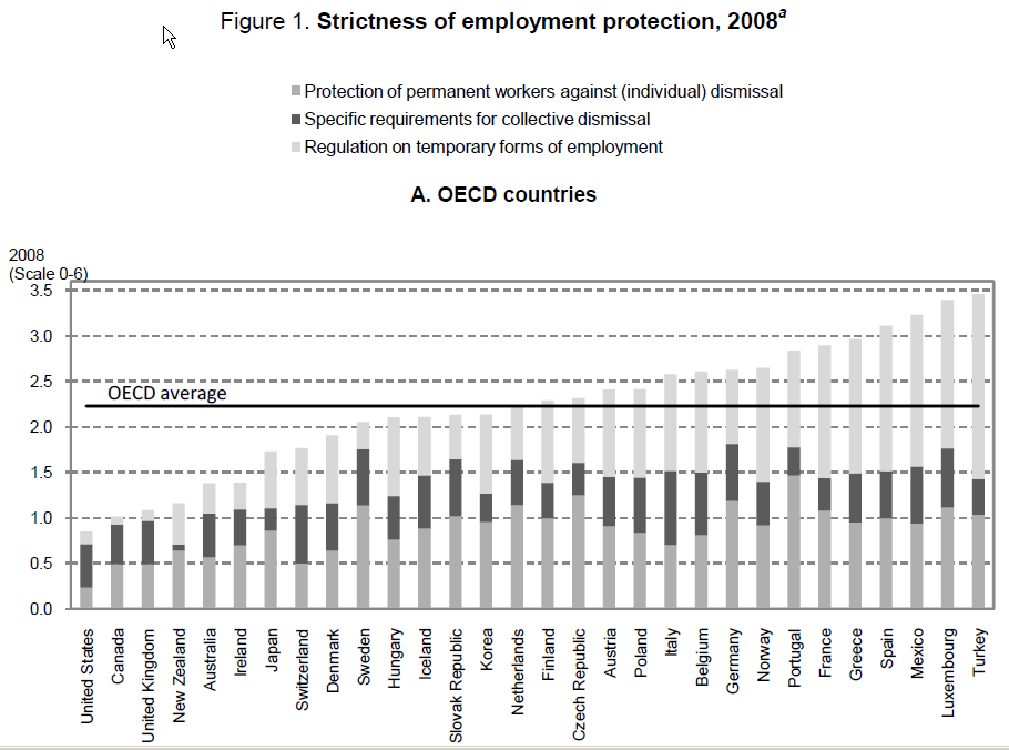 Fonte: OECD