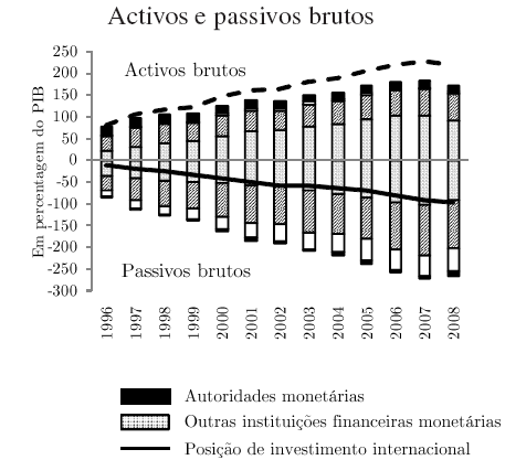Fonte: DEE, «A economia portuguesa no contexto da