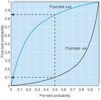 Caso exemplo Probabilidade pré-teste 50% Odds pré-teste: 1:1 (50:50) Odds pós teste: LR+ x Odds pré-teste: 6:1 (6 x 1:1) Conversão em probabilidade pós teste= Odds/(odds+1) 6/7 = 86% Conclusão: