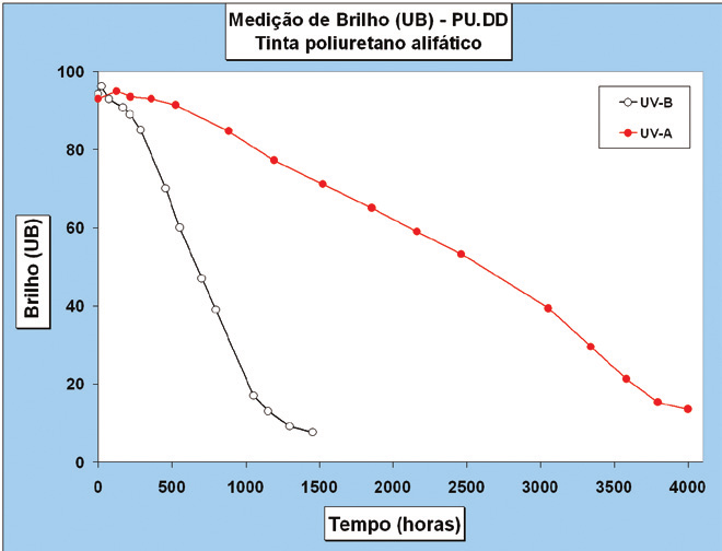 Fig. 3 - Gráfico referente às medições de brilho das películas de tintas, ao longo do ensaio de exposição à radiação UVA e condensação de umidade. A tinta epóxi (EP.