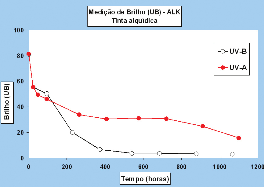 A tinta alquídica (ALK) apresentou desempenho intermediário entre as tintas EP.1198 e PU.DD.