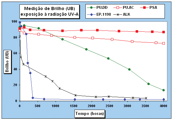 4 - Gráficos referentes às medições de brilho das películas de tintas, ao longo do ensaio de exposição às radiações UVA e UVB e condensação de umidade. A tinta de poliuretano acrílico PU.