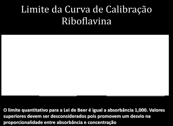 Em Altas concentrações a interação entre as moléculas afeta a distribuição de radiação, alterando o coeficiente de absortividade molar (e).