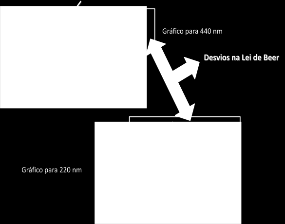 da radiação transmitida a partir da cubeta contendo o analito e também pela conversão desta energia em um sinal elétrico a ser convertido no aparelho em um valor de absorbância).