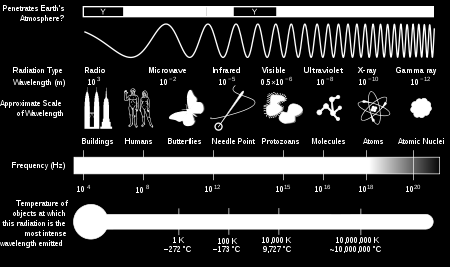 Espectro Eletromagnético: Trata-se da ampla faixa de comprimentos de onda ou freqüência que uma radiação eletromagnética pode assumir: Figura: Espectro Eletromagnético. Fonte: http://quimicaambiental.