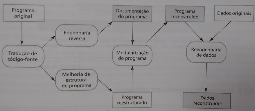 Atividades da reengenharia Figura 6 - PROCESSO DE REENGENHARIA Tradução de código-fonte: o programa é convertido para uma linguagem de programação mais moderna.