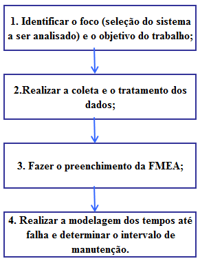 coleta e análise de dados. O procedimento metodológico idealizado segue os passos representados na Figura 1, os quais são detalhados na sequência. Figura 1: Etapas do método proposto.
