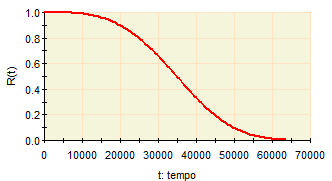 A Figura 10 apresenta o gráfico função de confiabilidade (R(t)) do componente centrador; pode-se concluir que o perfil de confiabilidade do centrador apresenta uma tendência de decréscimo acentuado