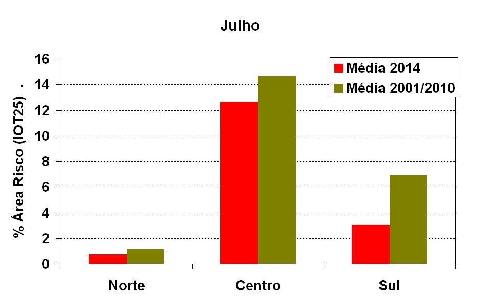 Da análise das Figuras 7 a 9 conclui-se: Nas regiões Norte e Centro, os valores diários da percentagem de áreas de risco estiveram sempre abaixo do percentil 95.