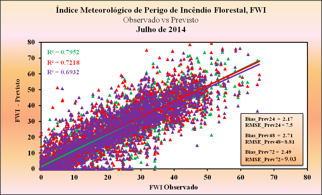 3. Avaliação das previsões do índice meteorológico de risco incêndio florestal, FWI.