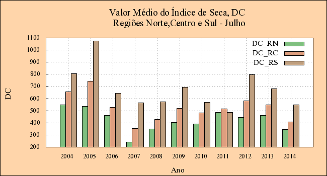 DC, (a) Continente, (b)