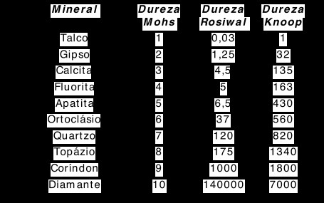 DUREZA: A